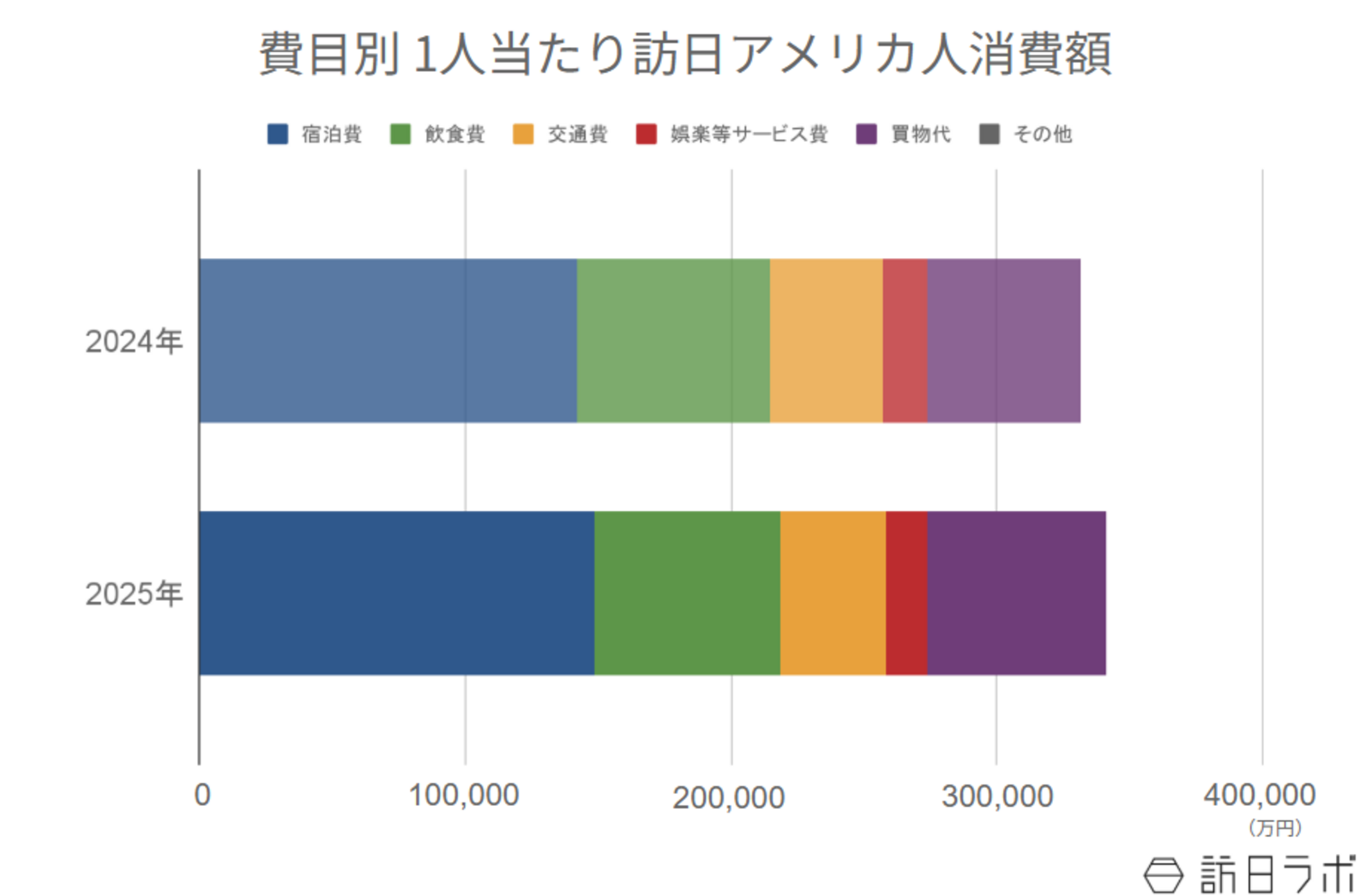 ▲費目別 1人当たり訪日アメリカ人消費額:インバウンド消費動向調査より訪日ラボ作成 ▲費目別 1人当たり訪日アメリカ人消費額:インバウンド消費動向調査より訪日ラボ作成