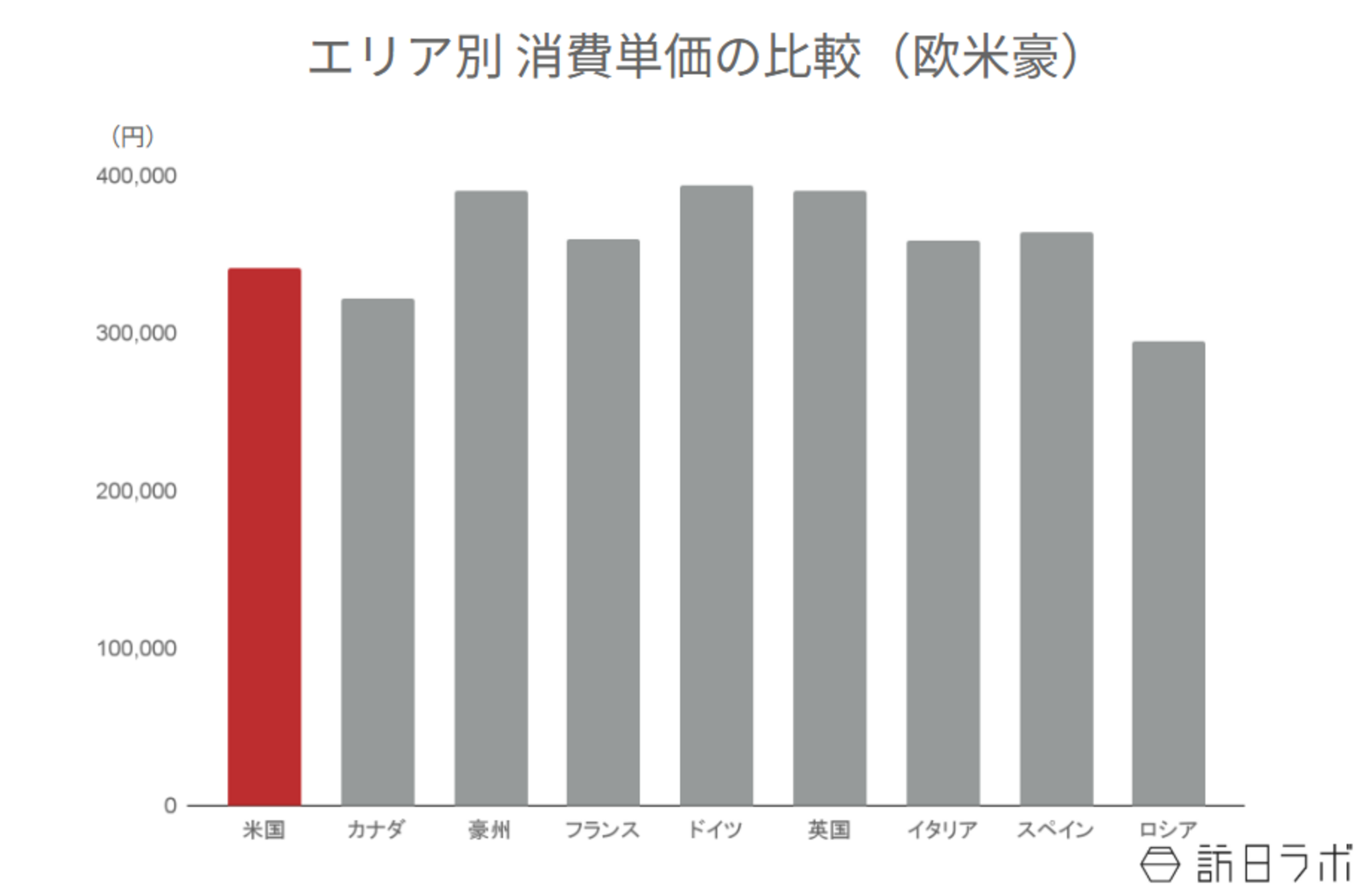▲エリア別消費単価の比較:観光庁 インバウンド消費動向調査より訪日ラボ作成 ▲エリア別消費単価の比較:観光庁 インバウンド消費動向調査より訪日ラボ作成