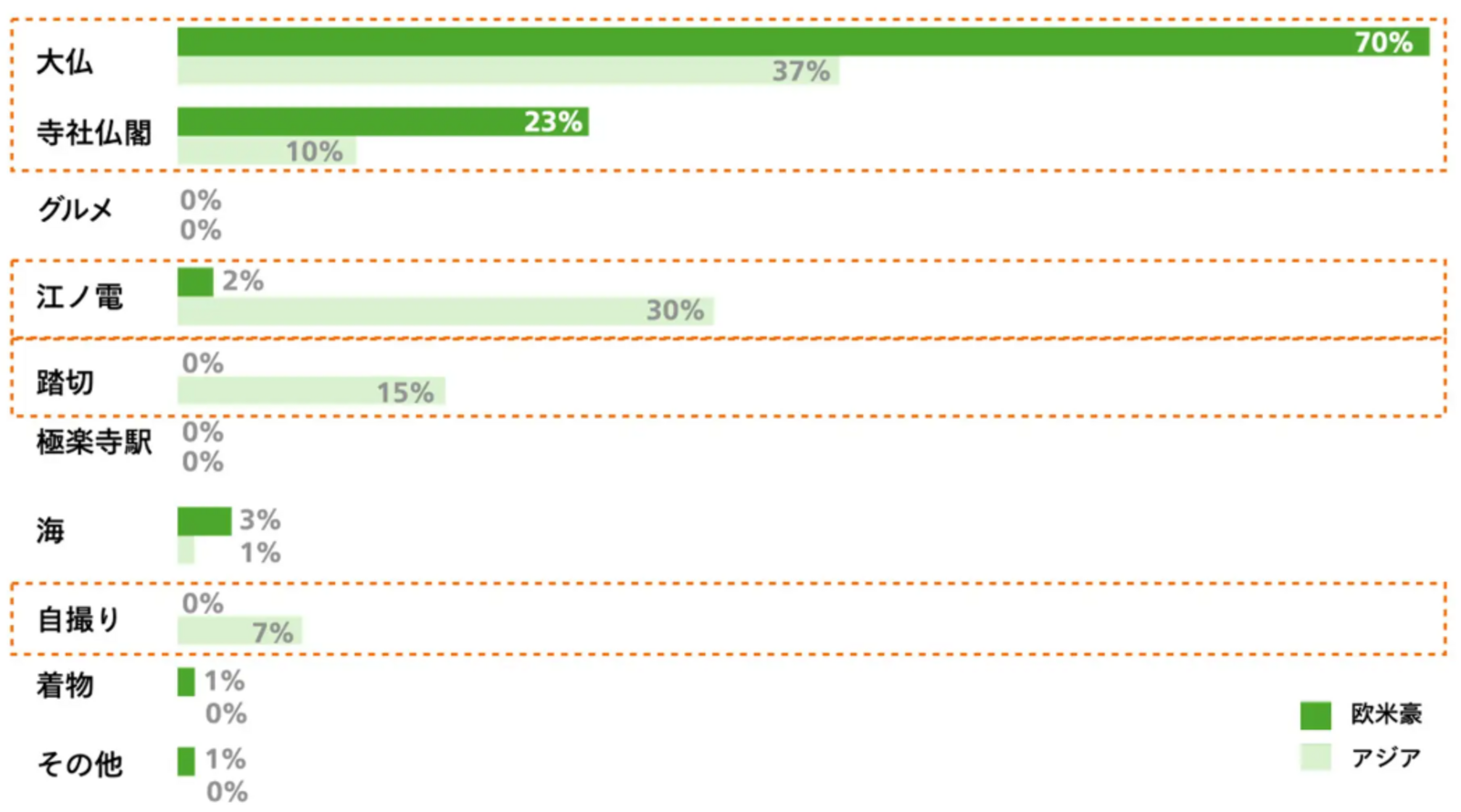 ▲欧米豪とアジアの観光客の被写体の違い:株式会社JTB総合研究所 プレスリリースより ▲欧米豪とアジアの観光客の被写体の違い:株式会社JTB総合研究所 プレスリリースより