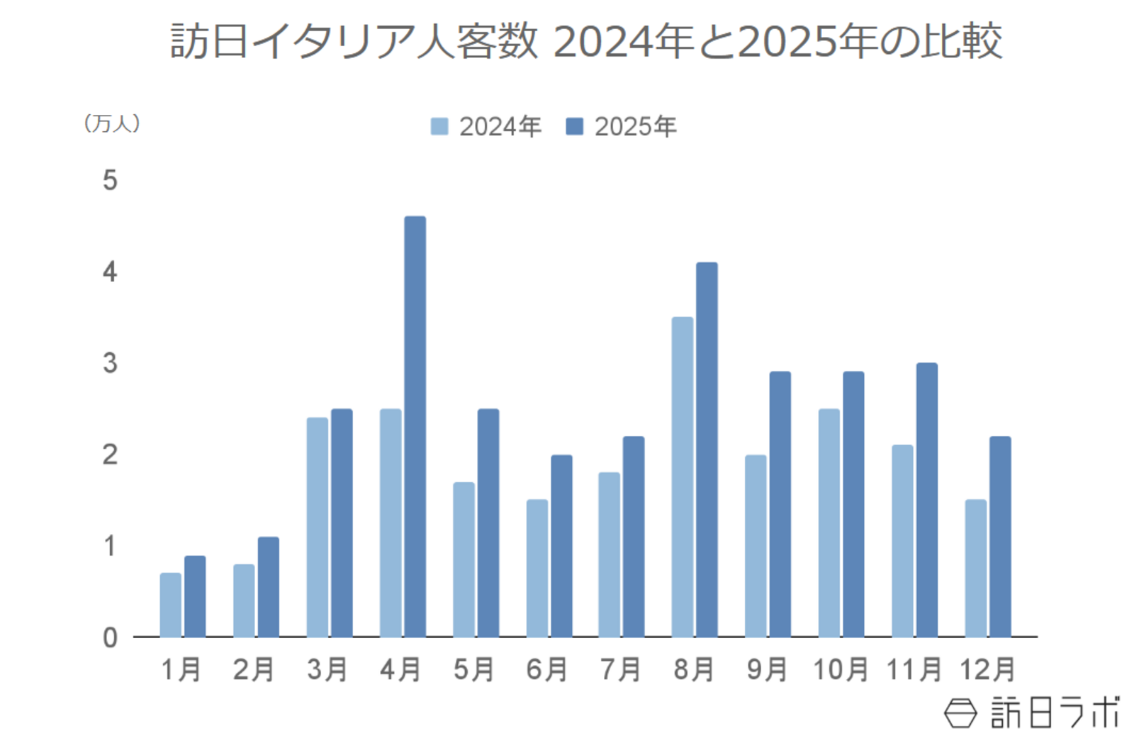 ▲訪日イタリア人客数 2024年と2025年の比較：日本政府観光局（JNTO）より訪日ラボ作成