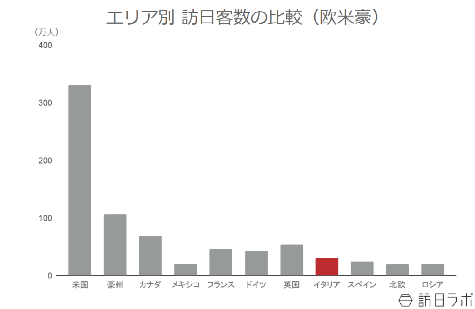 ▲エリア別訪日客数の比較（欧米豪）：日本政府観光局（JNTO）より訪日ラボ作成