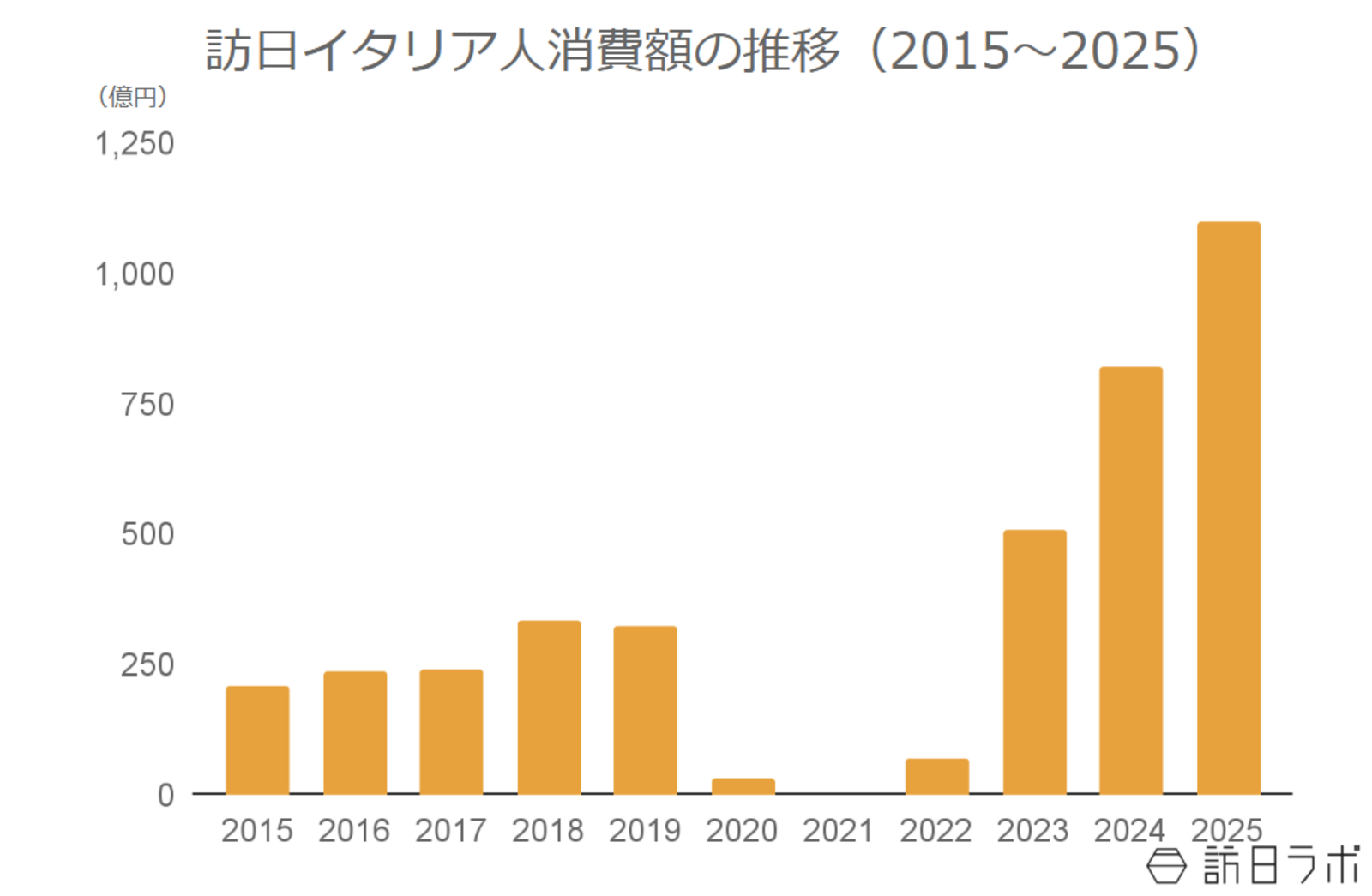 ▲訪日イタリア人消費額の推移（2015〜2025）：観光庁 インバウンド消費動向調査より訪日ラボ作成