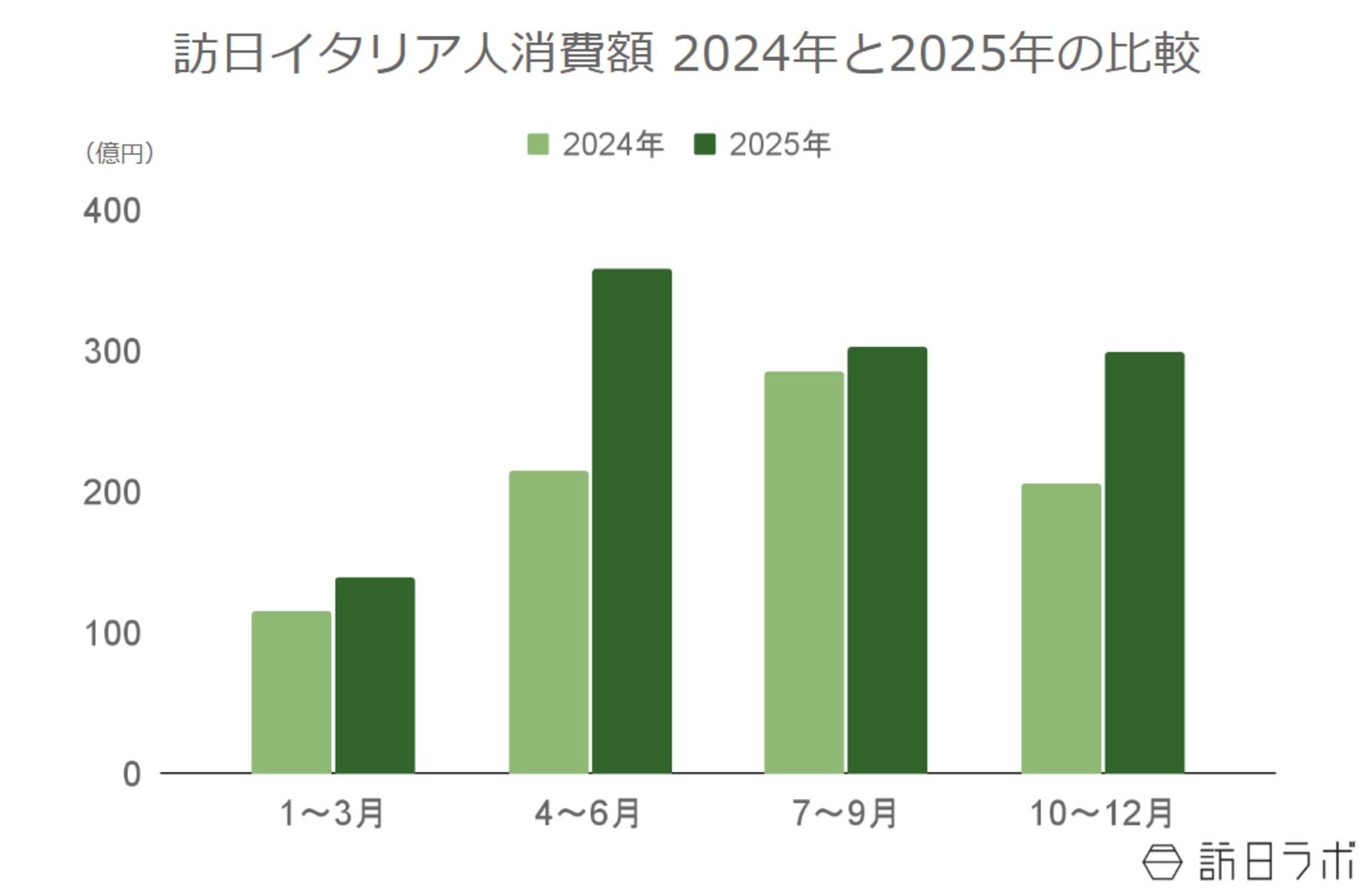 ▲訪日イタリア人消費額の年間推移（2024年比）：観光庁 インバウンド消費動向調査より訪日ラボ作成