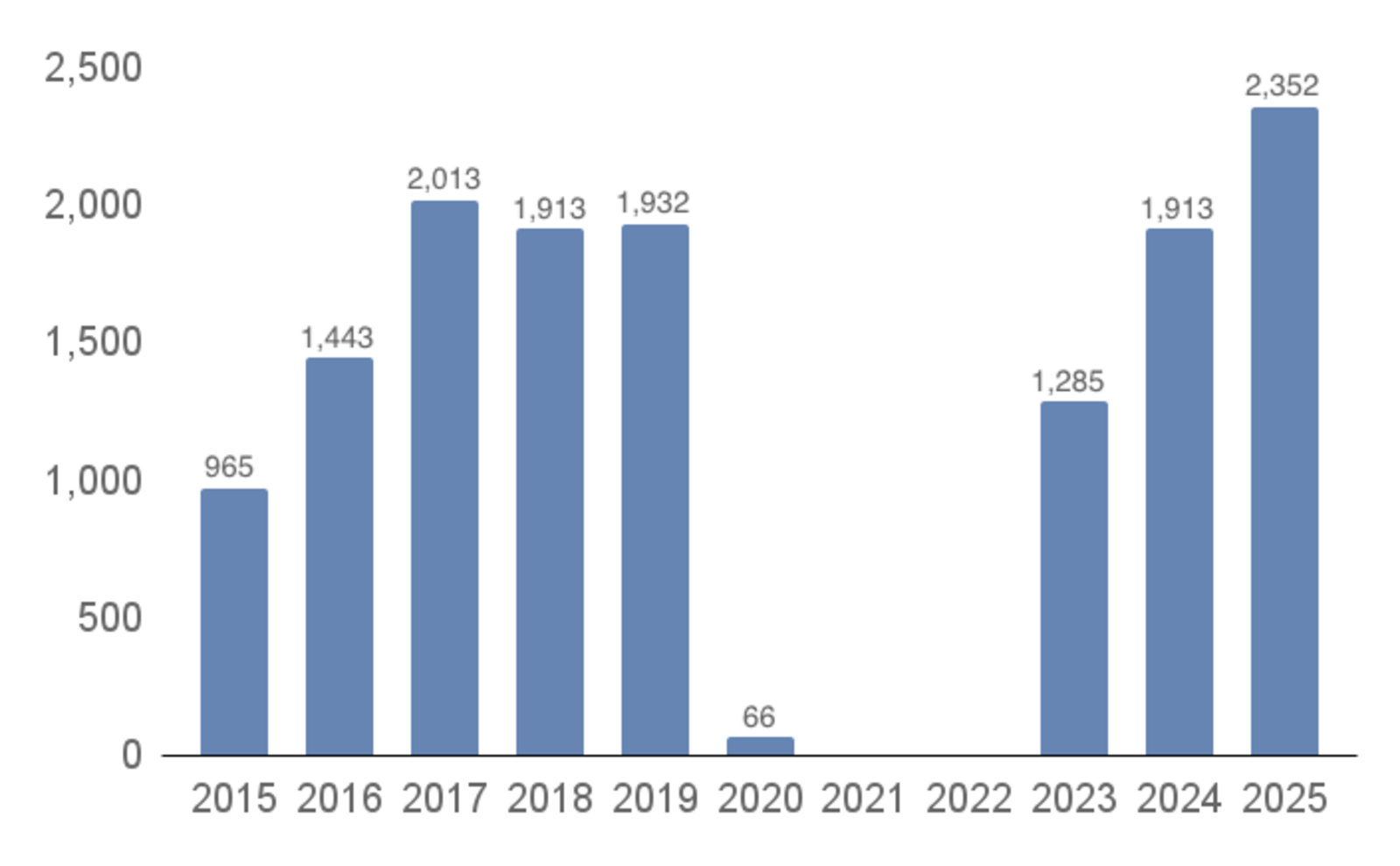 ▲外国クルーズ船の寄港回数:国土交通省より訪日ラボ作成 ▲外国クルーズ船の寄港回数:国土交通省より訪日ラボ作成