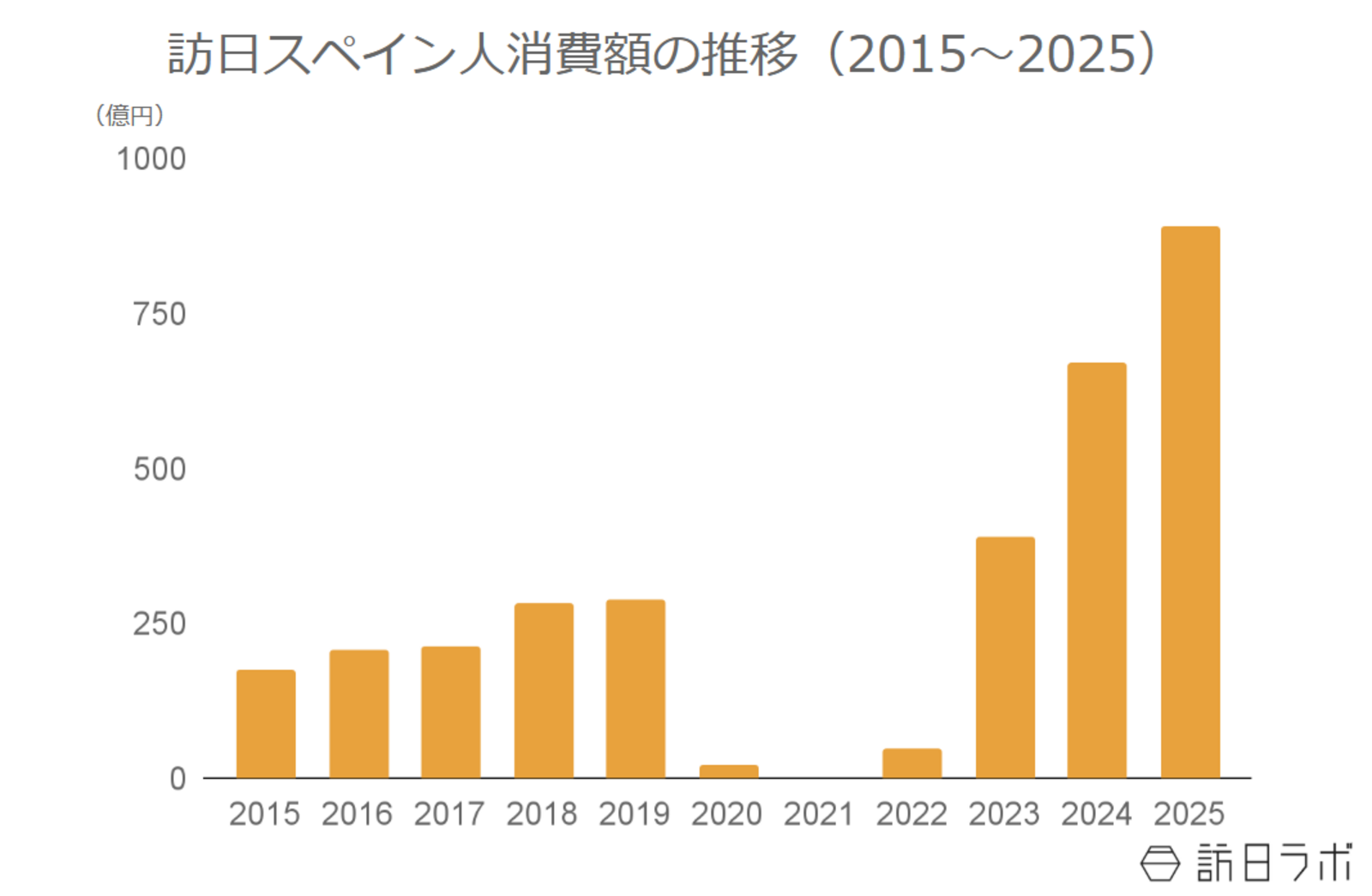 ▲訪日スペイン人消費額の推移（2015〜2025）：観光庁 インバウンド消費動向調査より訪日ラボ作成