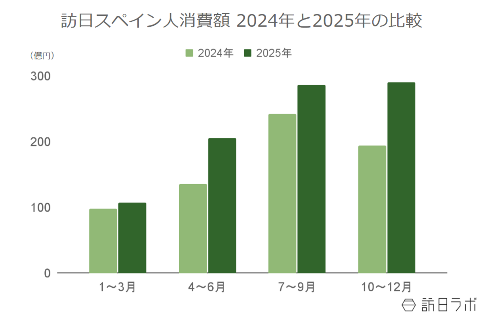 ▲訪日スペイン人消費額の年間推移（2024年比）：観光庁 インバウンド消費動向調査より訪日ラボ作成