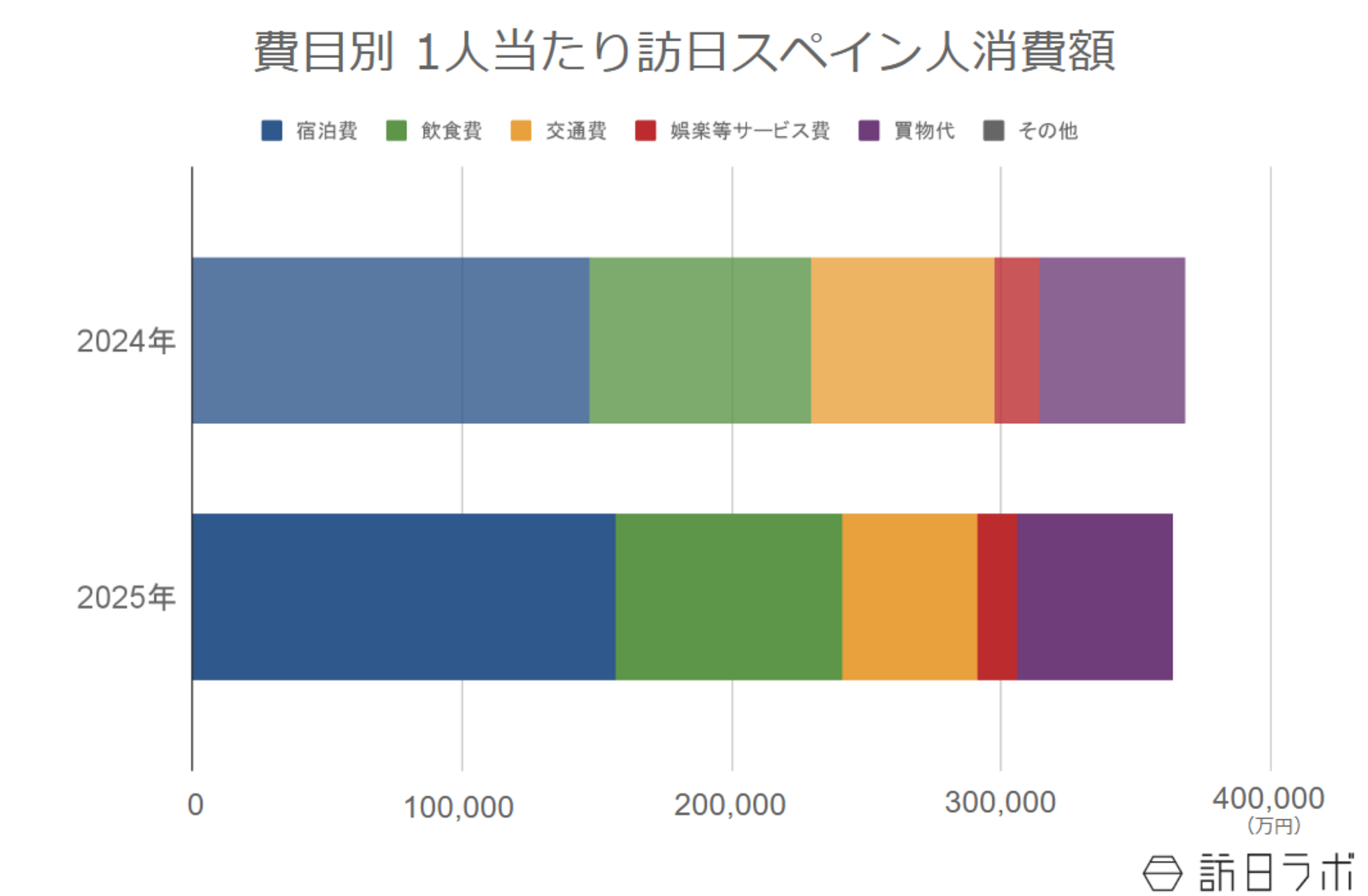 ▲費目別 1人当たり訪日スペイン人消費額：インバウンド消費動向調査より訪日ラボ作成