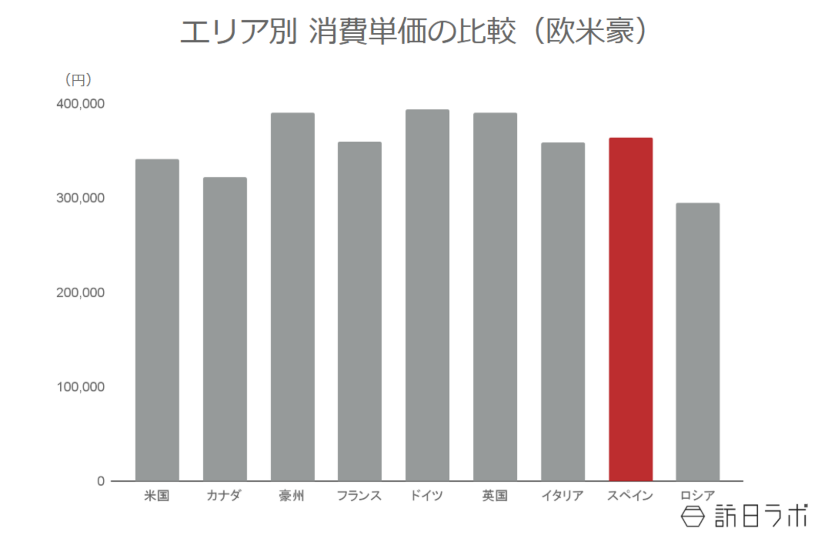▲エリア別消費単価の比較（欧米豪）：観光庁 インバウンド消費動向調査より訪日ラボ作成