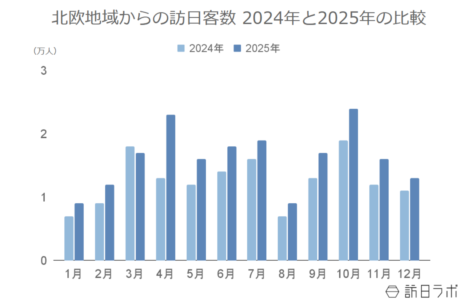 ▲北欧地域からの訪日客数 2024年と2025年の比較：日本政府観光局（JNTO）より訪日ラボ作成