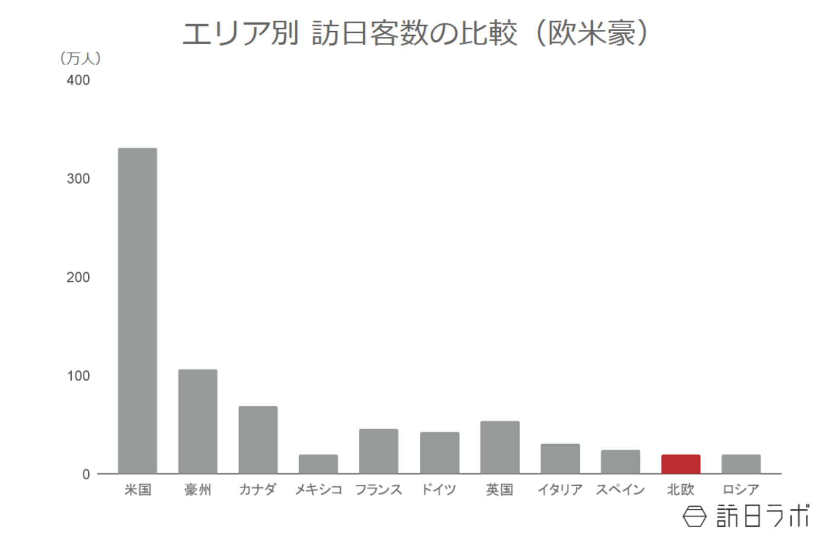 ▲エリア別訪日客数の比較：日本政府観光局（JNTO）より訪日ラボ作成