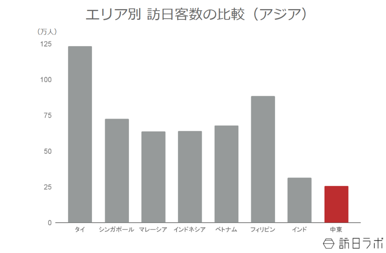 ▲エリア別訪日客数の比較:日本政府観光局(JNTO)より訪日ラボ作成 ▲エリア別訪日客数の比較:日本政府観光局(JNTO)より訪日ラボ作成