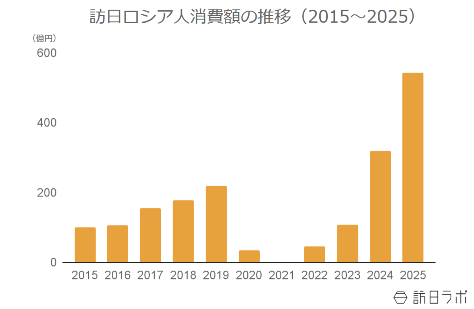 ▲訪日ロシア人消費額の推移(2015〜2025):観光庁 インバウンド消費動向調査より訪日ラボ作成 ▲訪日ロシア人消費額の推移(2015〜2025):観光庁 インバウンド消費動向調査より訪日ラボ作成