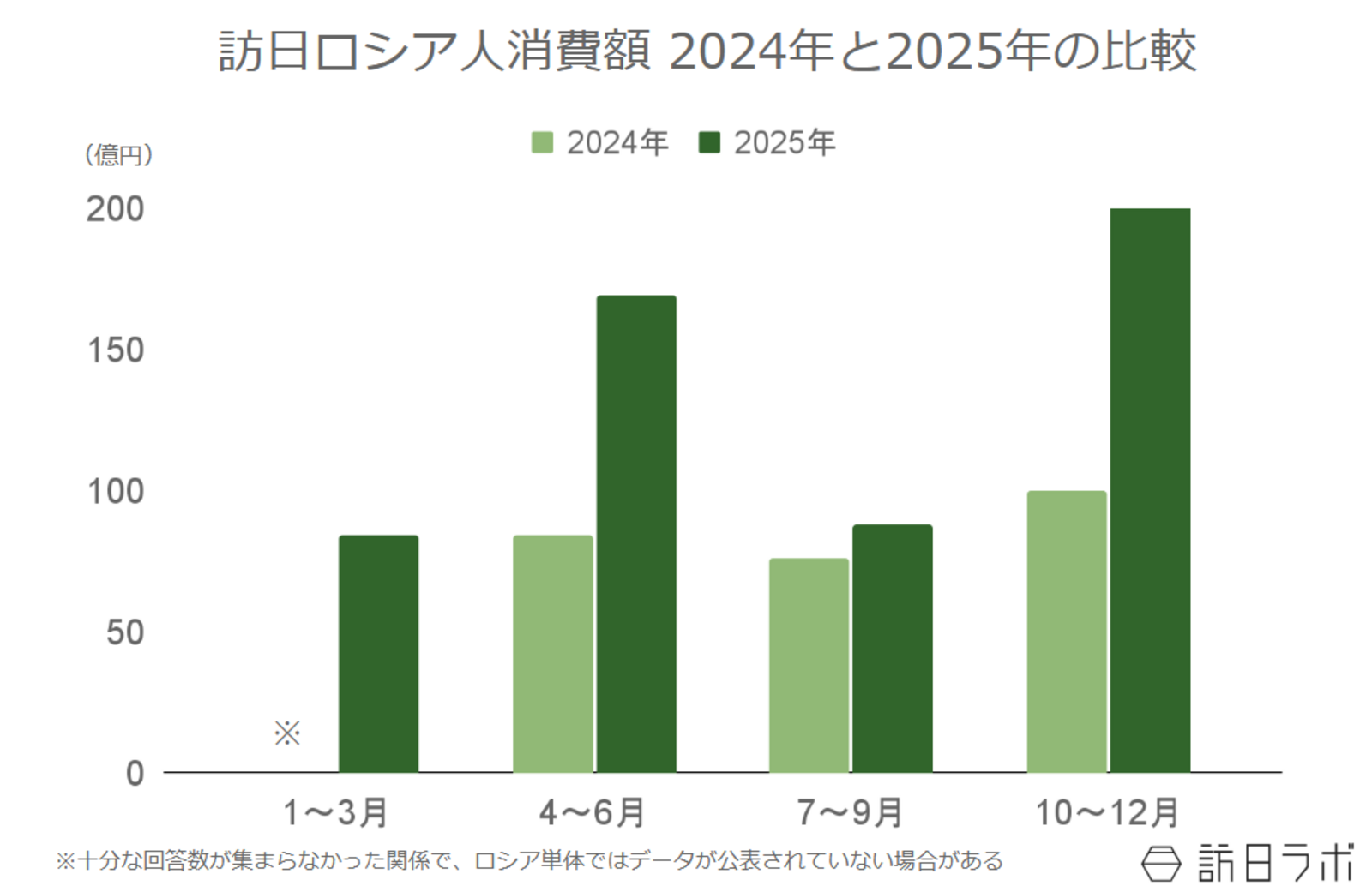 ▲訪日ロシア人消費額の年間推移(2024年比):観光庁 インバウンド消費動向調査より訪日ラボ作成 ▲訪日ロシア人消費額の年間推移(2024年比):観光庁 インバウンド消費動向調査より訪日ラボ作成