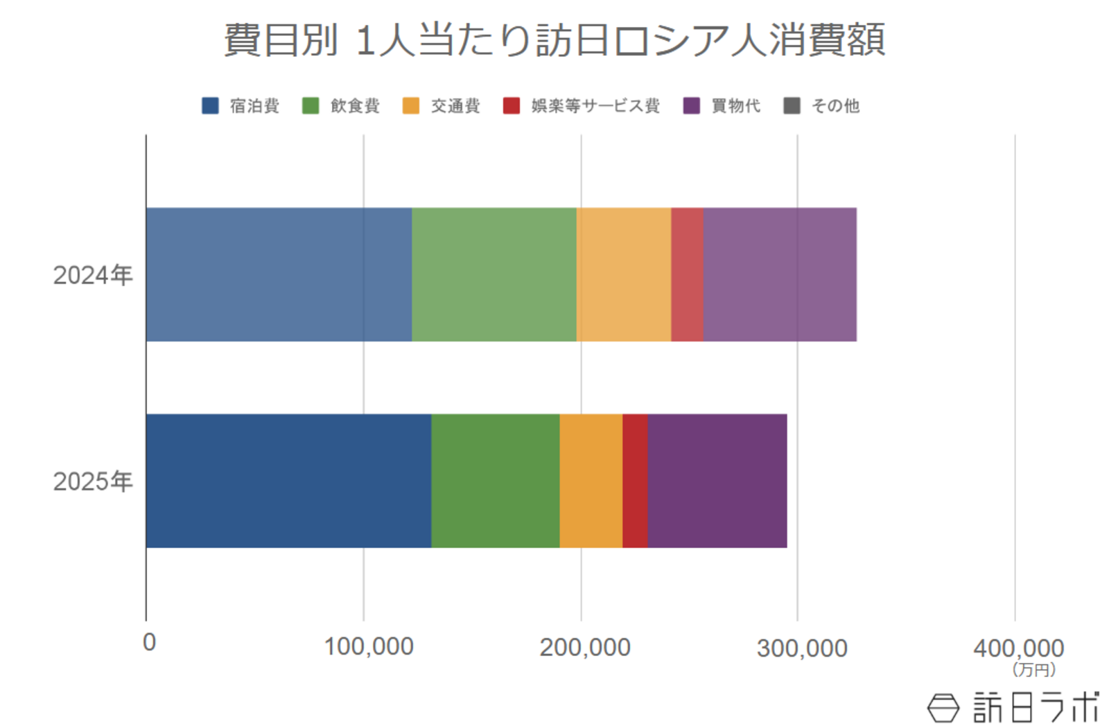 ▲費目別 1人当たり訪日ロシア人消費額:インバウンド消費動向調査より訪日ラボ作成 ▲費目別 1人当たり訪日ロシア人消費額:インバウンド消費動向調査より訪日ラボ作成