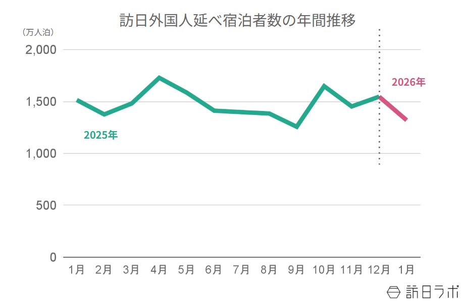 ▲2025年〜2026年の訪日外国人延べ宿泊者数推移:観光庁 宿泊旅行統計より訪日ラボ作成 ▲2025年〜2026年の訪日外国人延べ宿泊者数推移:観光庁 宿泊旅行統計より訪日ラボ作成
