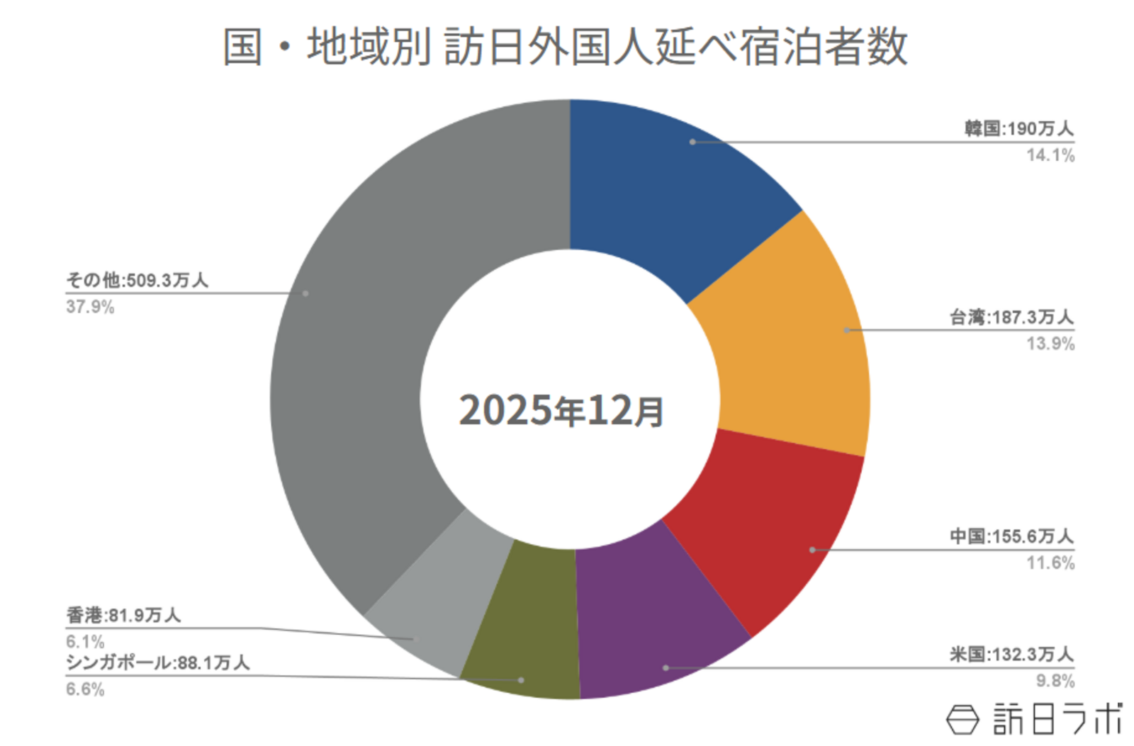 ▲国籍（出身地）別外国人延べ宿泊者数（2025年12月・第2次速報）：観光庁 宿泊旅行統計より