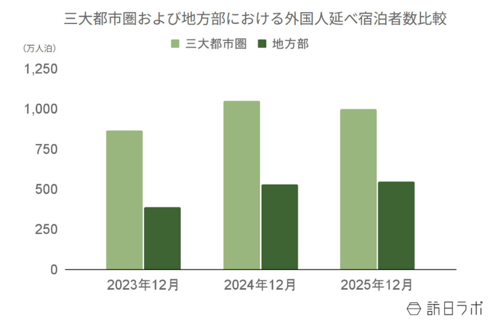 ▲三大都市圏及び地方部における外国人延べ宿泊者数比較：観光庁 宿泊旅行統計より訪日ラボ作成