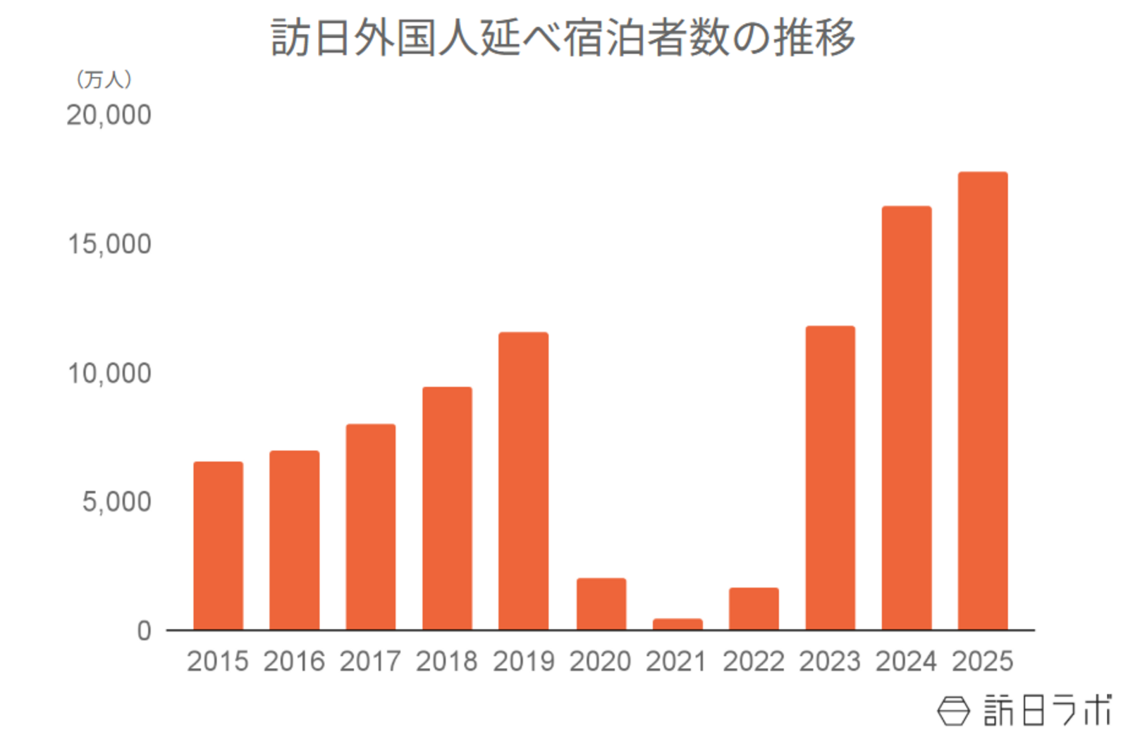 ▲訪日外国人延べ宿泊者数の推移：観光庁 宿泊旅行統計より訪日ラボ作成