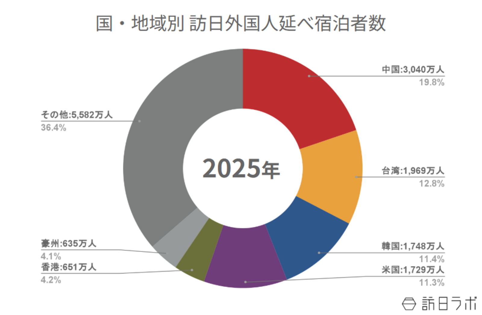 ▲国籍（出身地）別外国人延べ宿泊者数（2025年年間速報）：観光庁 宿泊旅行統計より