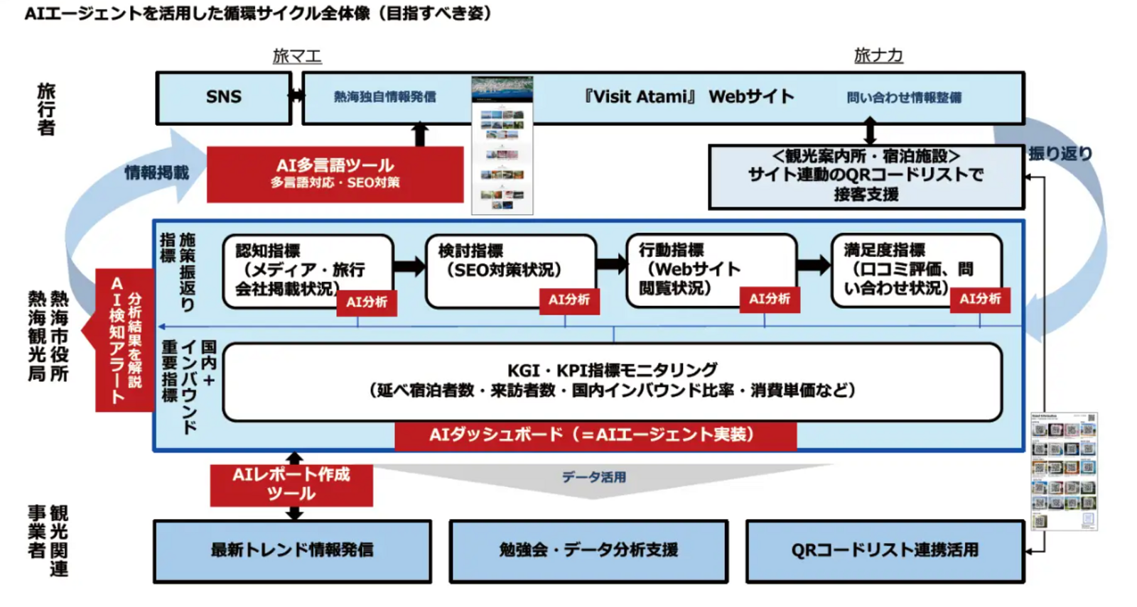 ▲AIエージェントを活用した循環サイクルの全体像：株式会社リクルート　プレスリリースより