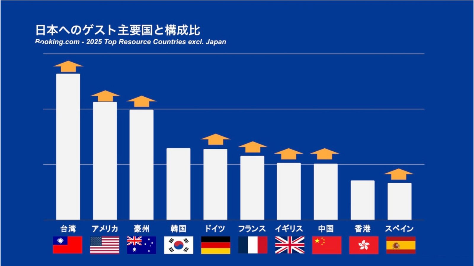 ▲日本へのゲスト主要国と構成比：Booking.comより