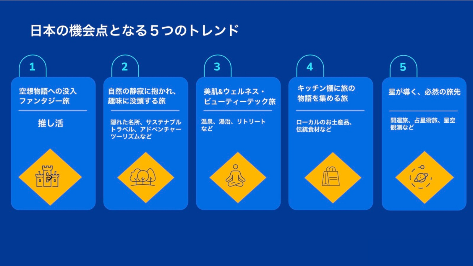 ▲日本の機会点となる5つのトレンド：Booking.comより