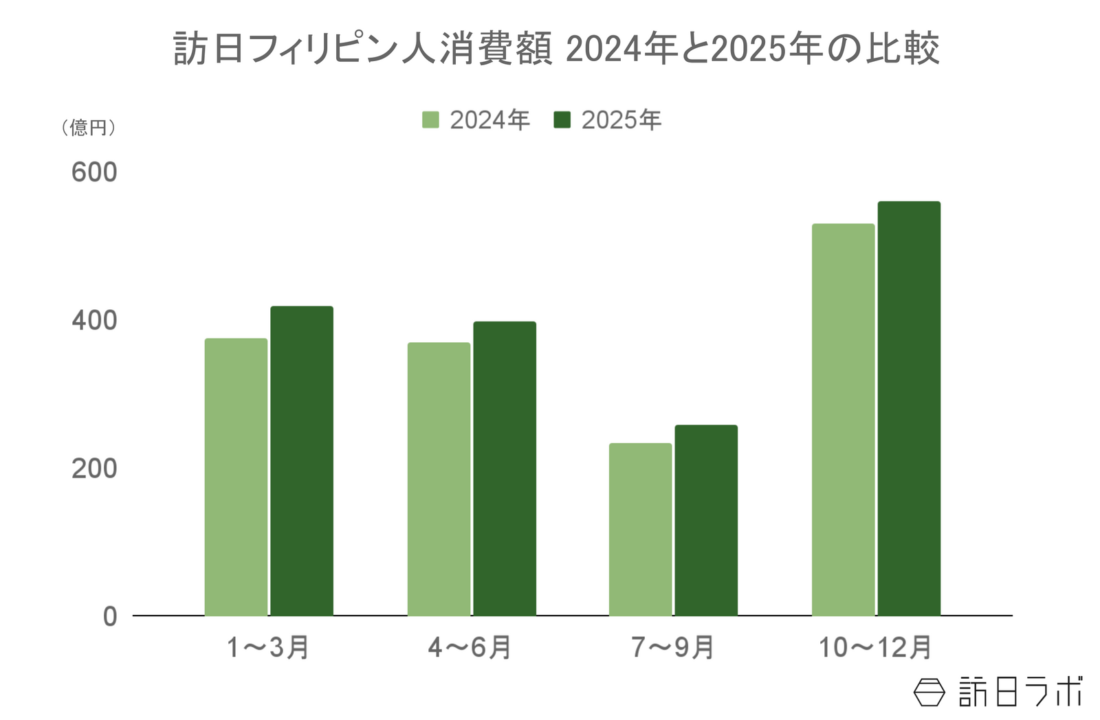 ▲訪日フィリピン人消費額の年間推移(2024年比):観光庁 インバウンド消費動向調査より訪日ラボ作成 ▲訪日フィリピン人消費額の年間推移(2024年比):観光庁 インバウンド消費動向調査より訪日ラボ作成
