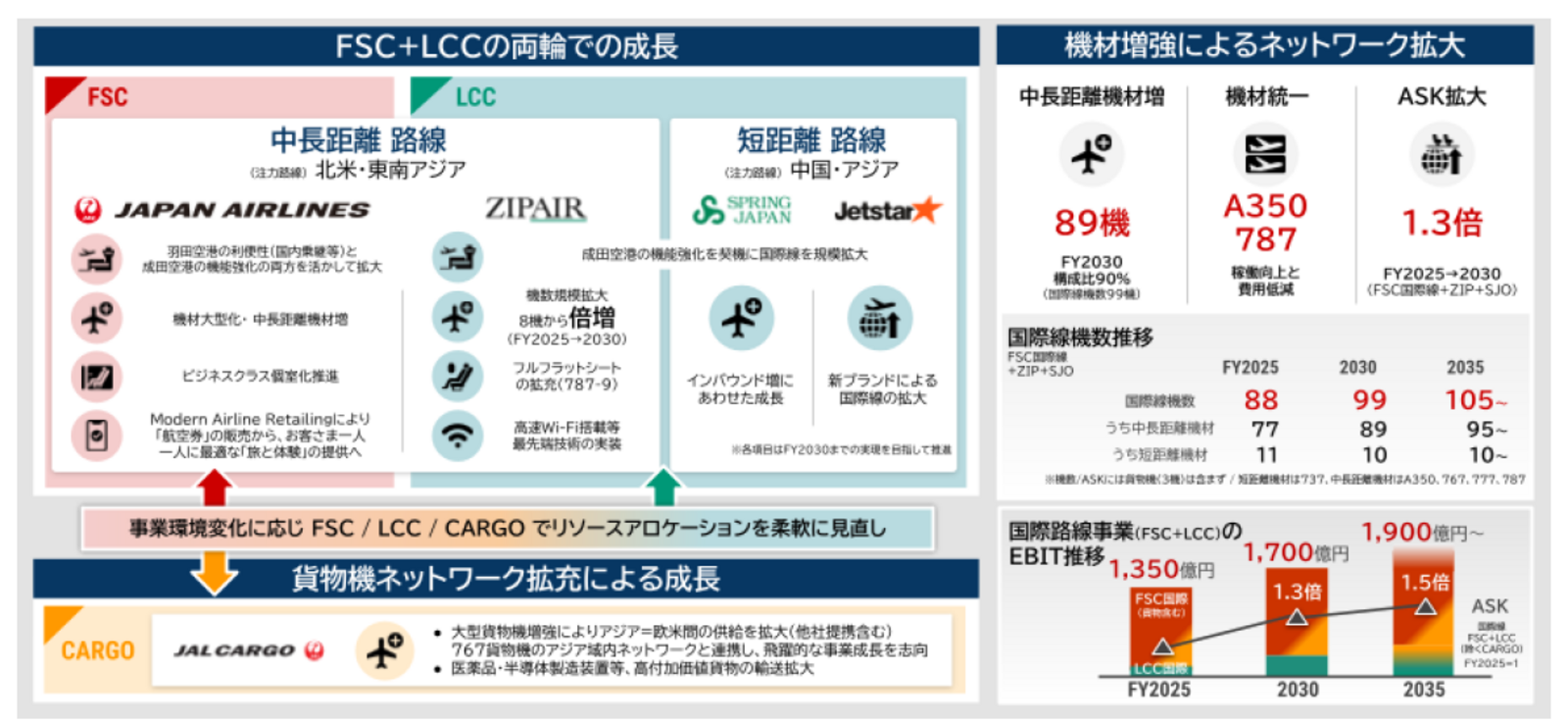 ▲国際路線事業：JALグループ プレスリリースより