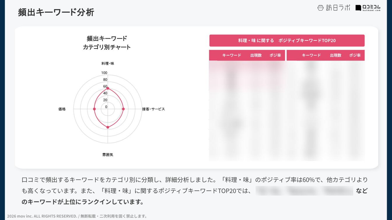特定カテゴリのキーワード分析