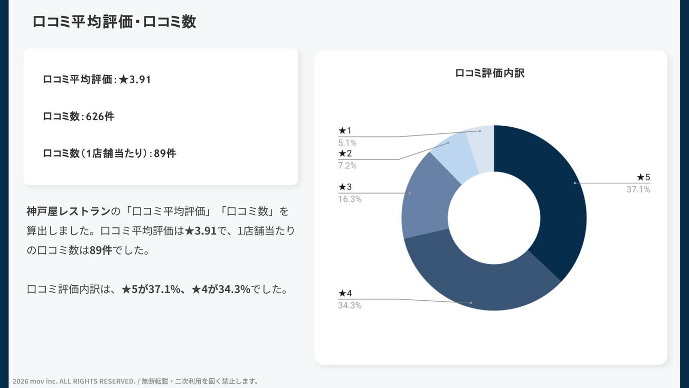 ▲口コミ平均評価と件数 ▲口コミ平均評価と件数