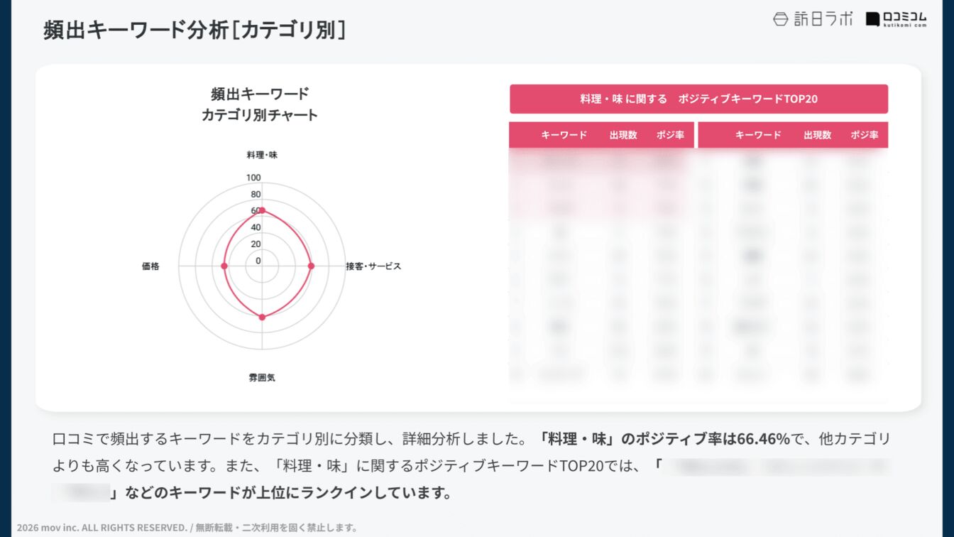 特定カテゴリのキーワード分析