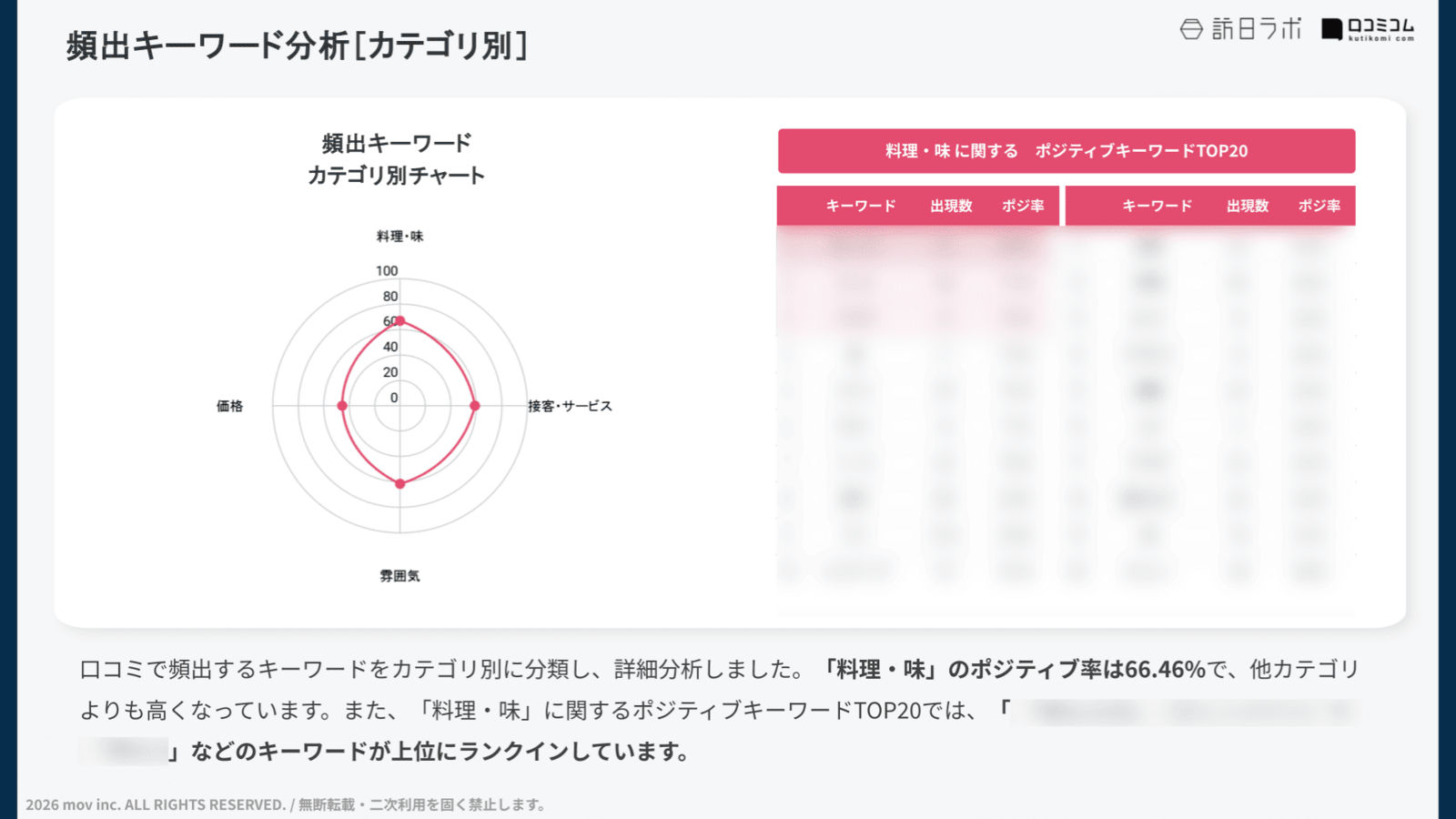 特定カテゴリのキーワード分析