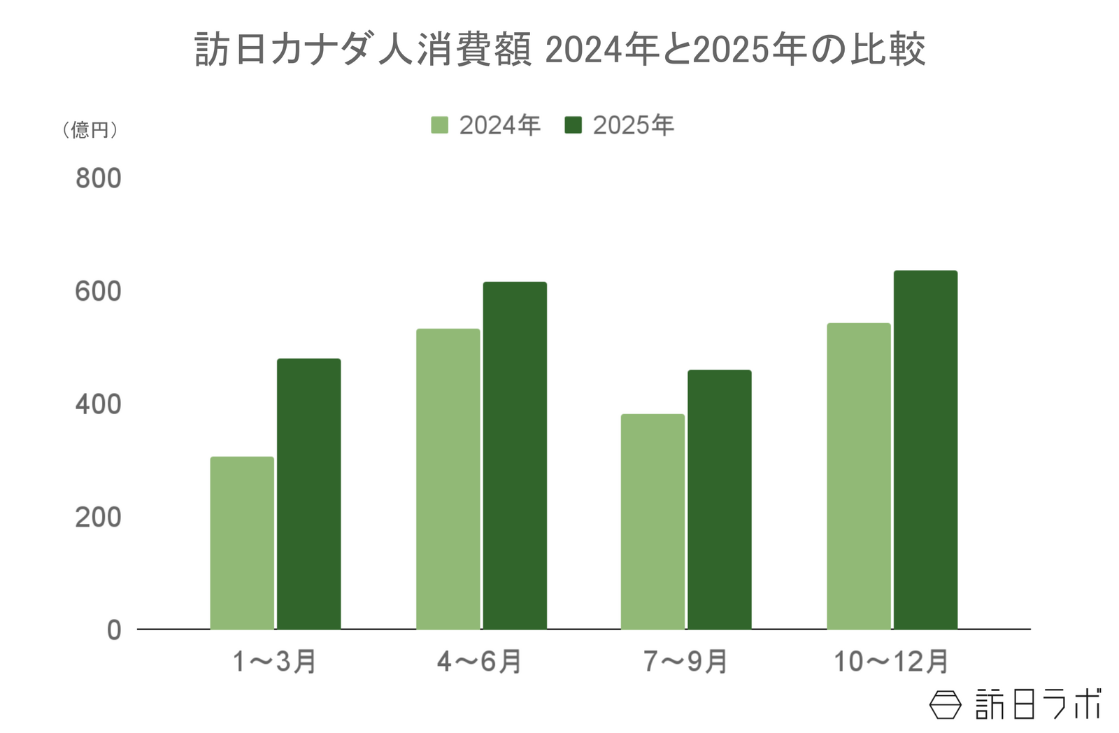 ▲訪日カナダ人消費額の年間推移（2024年比）：観光庁 インバウンド消費動向調査より訪日ラボ作成