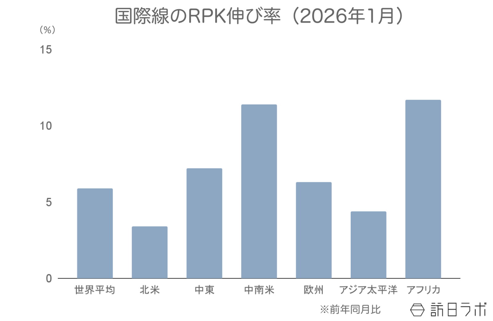 ▲国際線のRPK伸び率（前年比）：IATAより訪日ラボ作成