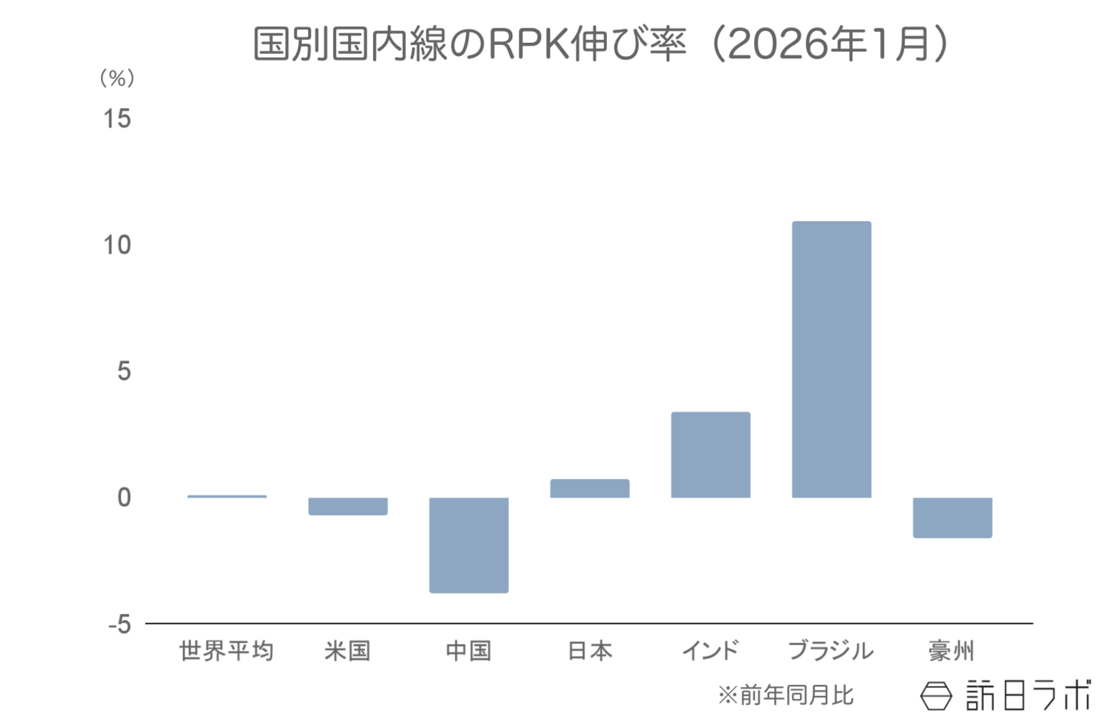 ▲国別国内線のRPK伸び率（前年比）：IATAより訪日ラボ作成