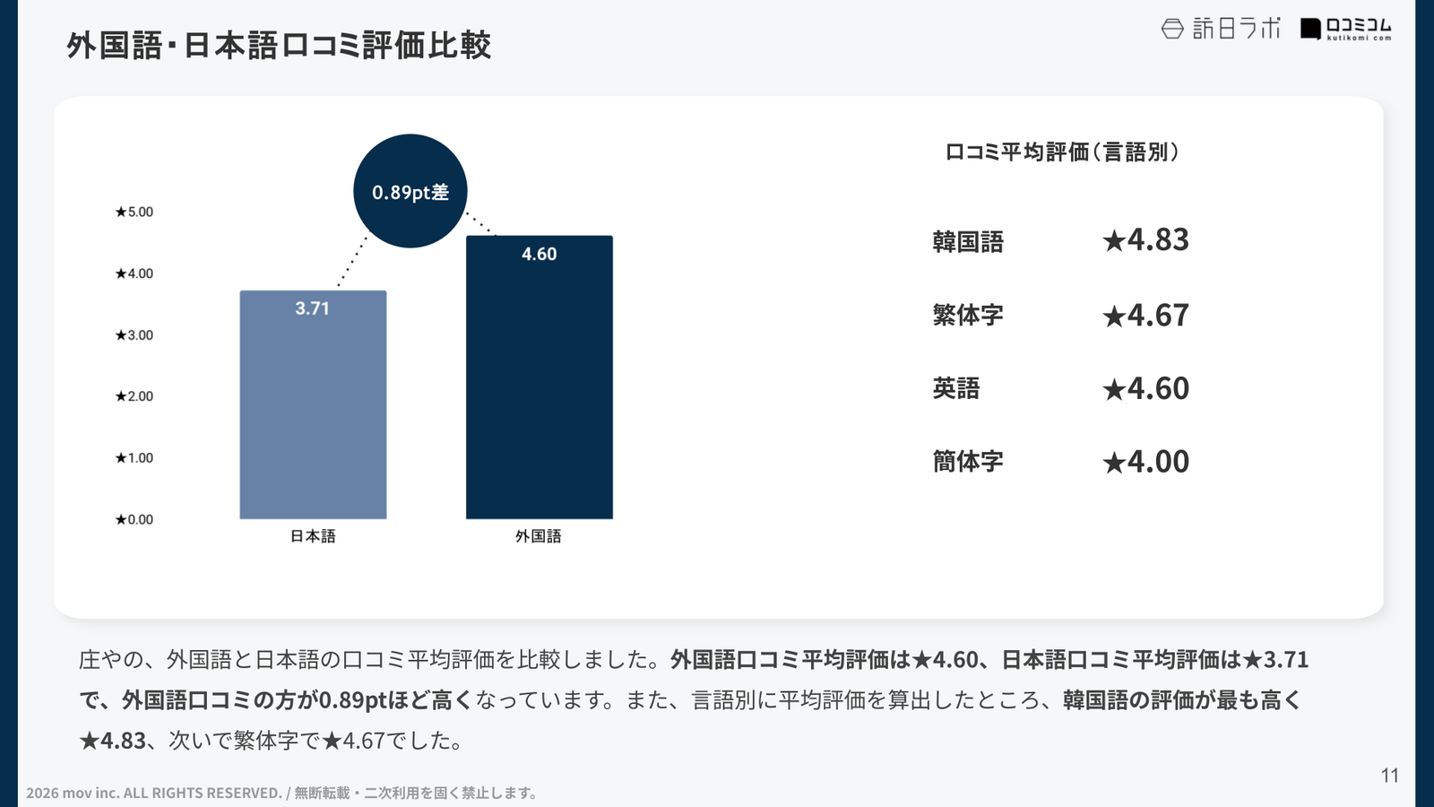 外国語・日本語口コミ評価比較