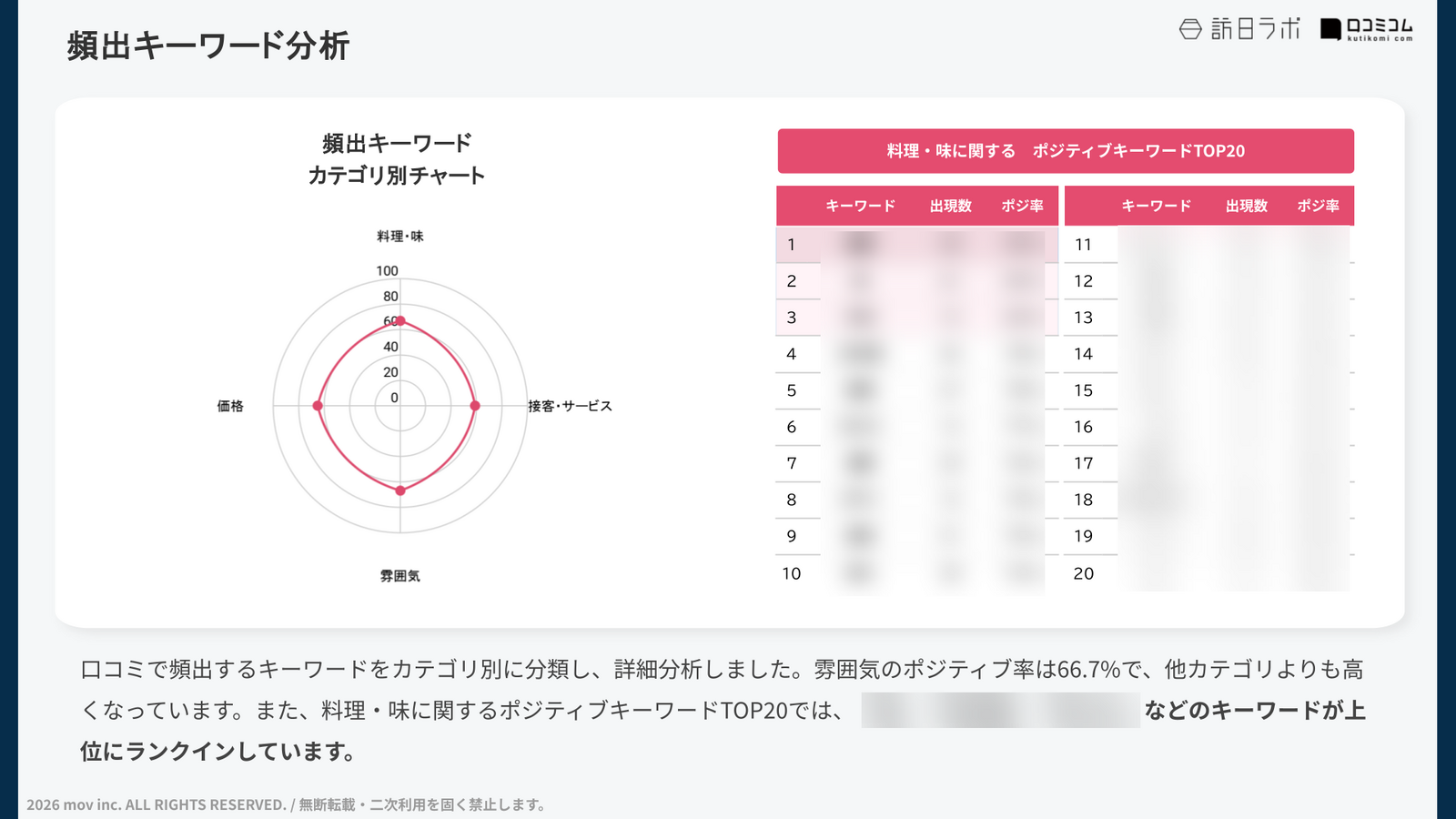 特定カテゴリのキーワード分析