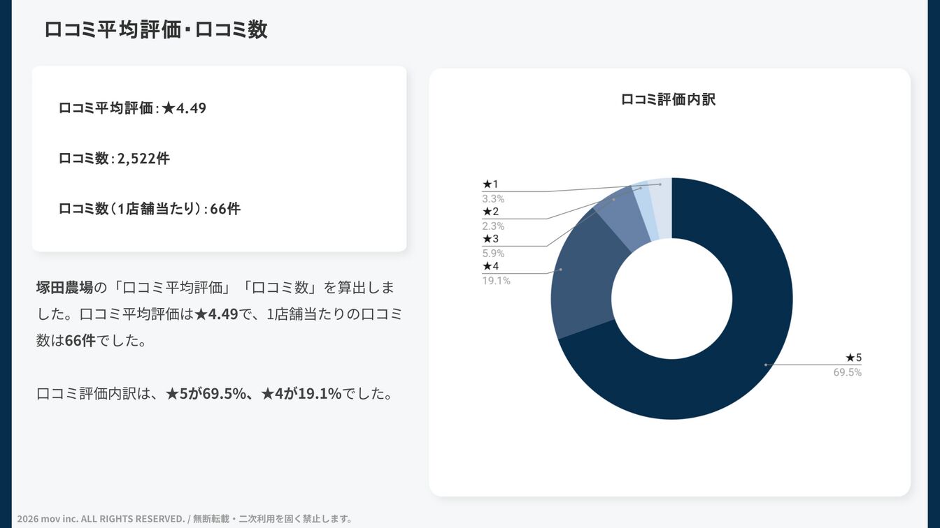 口コミ平均評価と件数