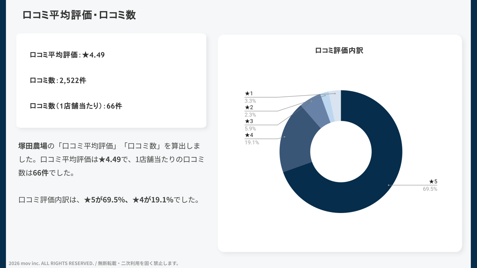 口コミ平均評価と件数