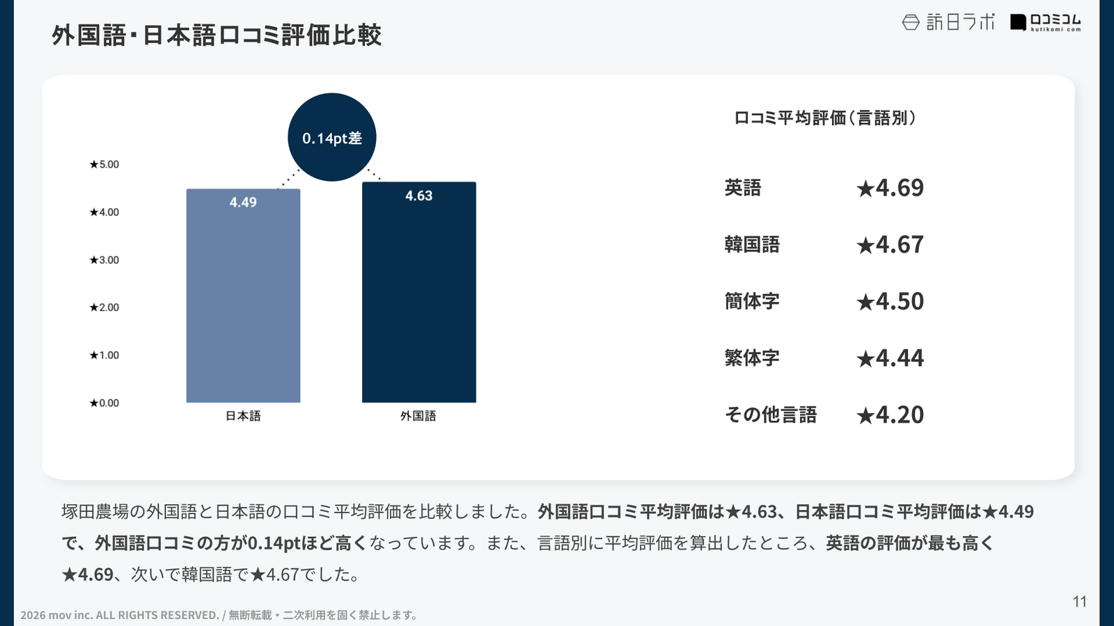 外国語・日本語口コミ評価比較