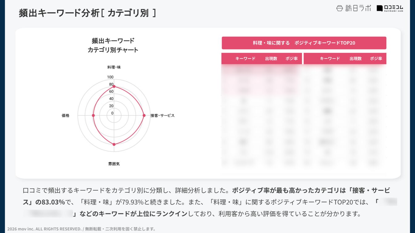 特定カテゴリのキーワード分析