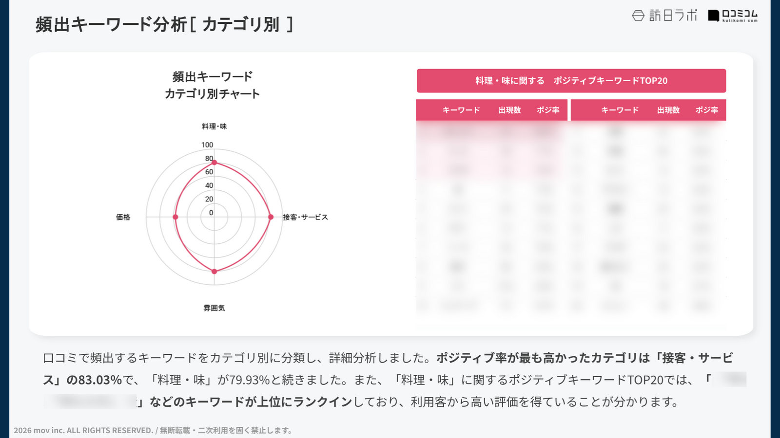 特定カテゴリのキーワード分析