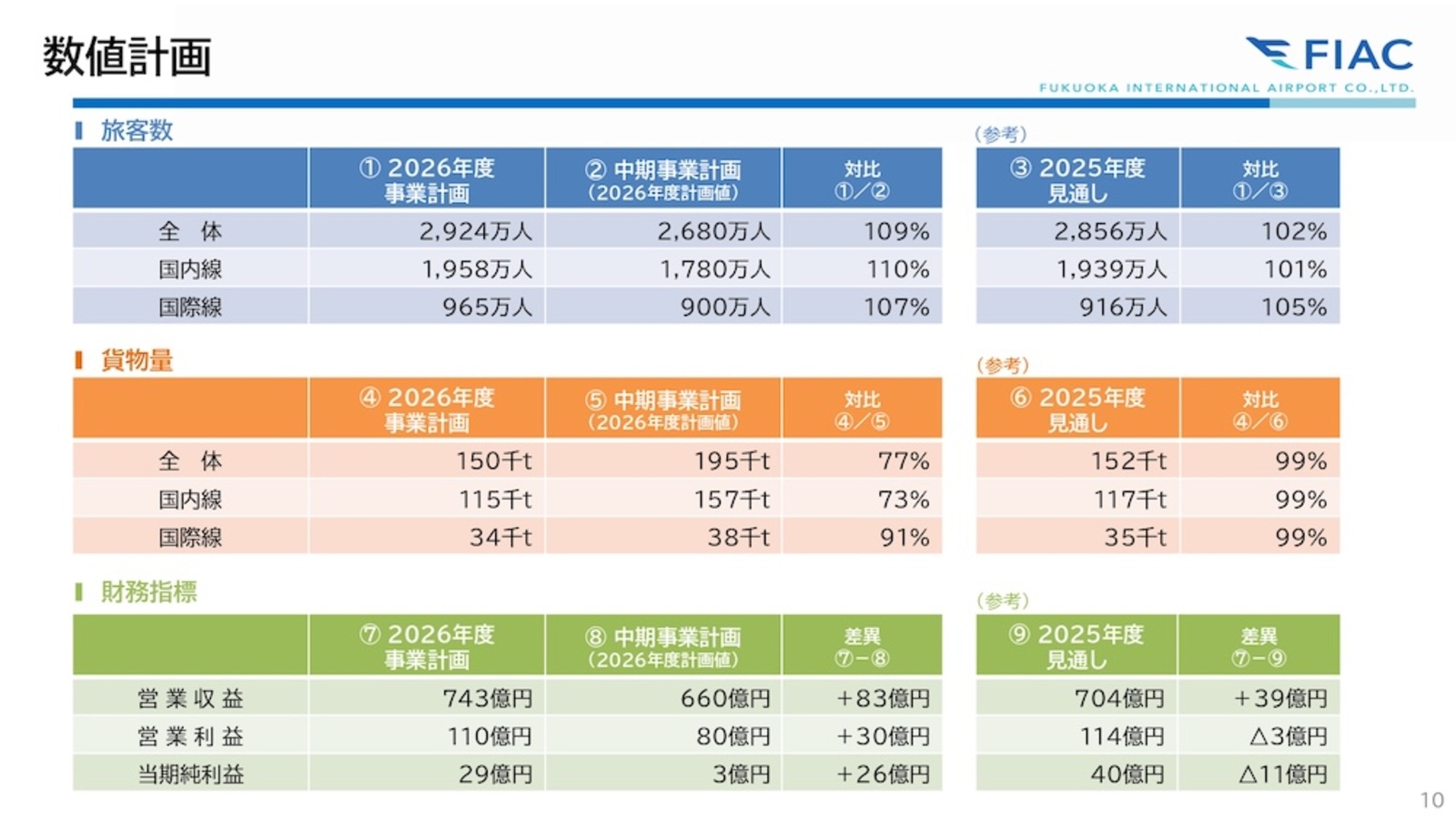 ▲数値計画：福岡国際空港株式会社プレスリリースより