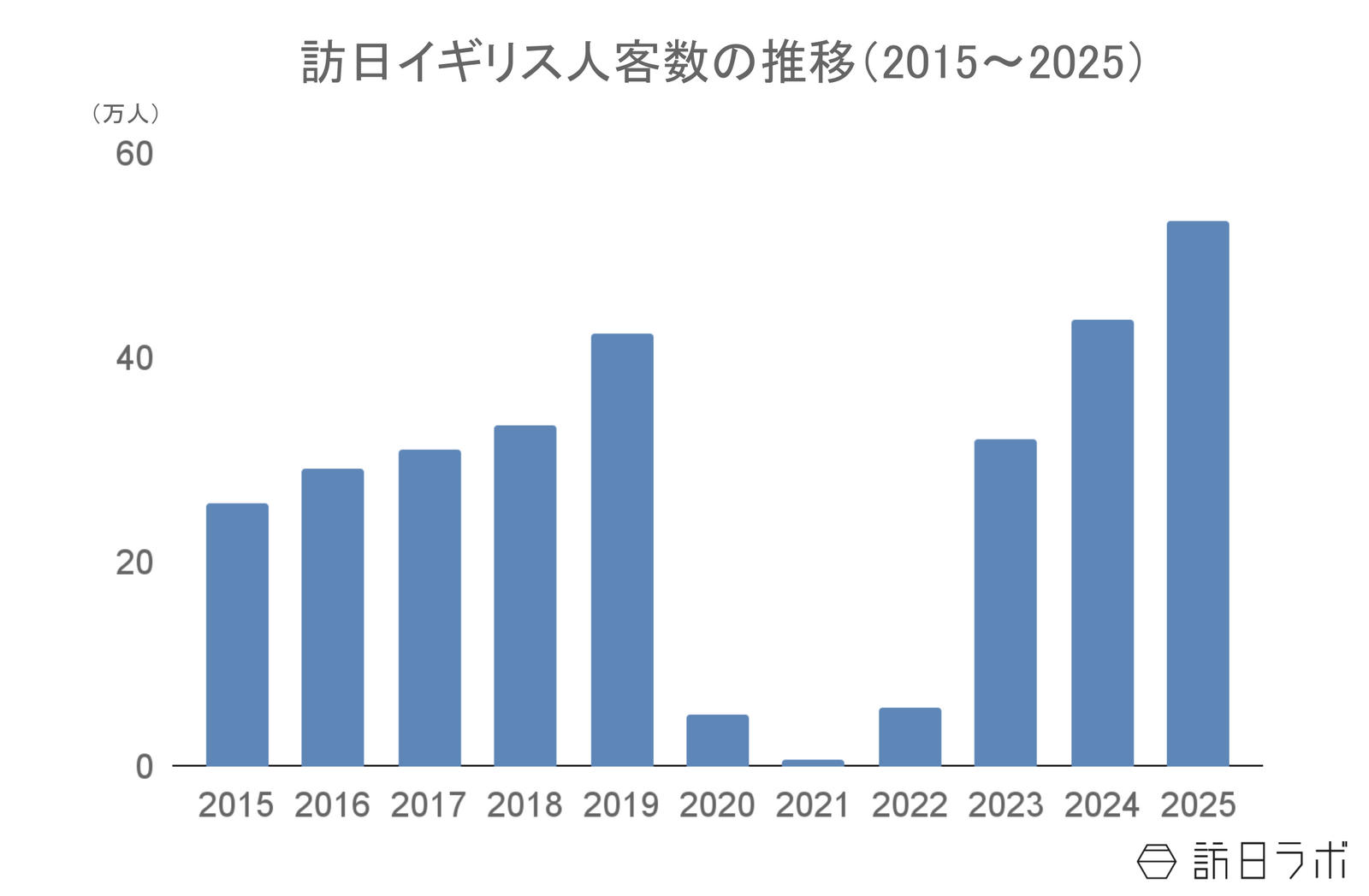 ▲訪日イギリス人客数の推移(2015〜2025):日本政府観光局(JNTO)より訪日ラボ作成 ▲訪日イギリス人客数の推移(2015〜2025):日本政府観光局(JNTO)より訪日ラボ作成