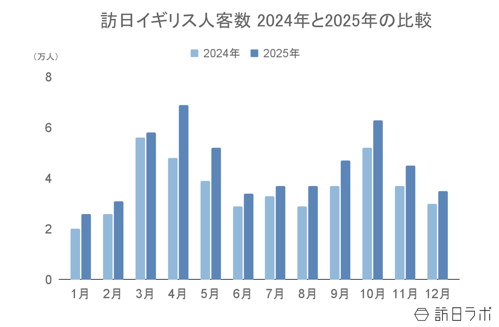 ▲訪日イギリス人客数 2024年と2025年の比較:日本政府観光局(JNTO)より訪日ラボ作成 ▲訪日イギリス人客数 2024年と2025年の比較:日本政府観光局(JNTO)より訪日ラボ作成