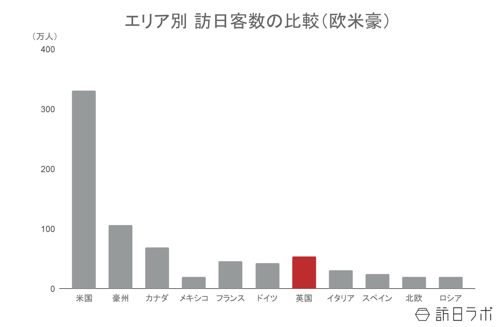 ▲エリア別訪日客数の比較:日本政府観光局(JNTO)より訪日ラボ作成 ▲エリア別訪日客数の比較:日本政府観光局(JNTO)より訪日ラボ作成