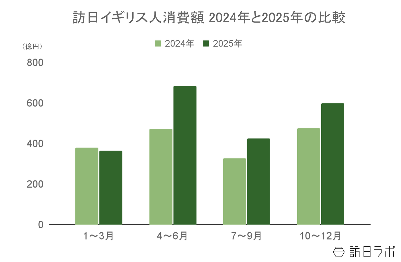 ▲訪日イギリス人消費額の年間推移(2024年比):観光庁 インバウンド消費動向調査より訪日ラボ作成 ▲訪日イギリス人消費額の年間推移(2024年比):観光庁 インバウンド消費動向調査より訪日ラボ作成