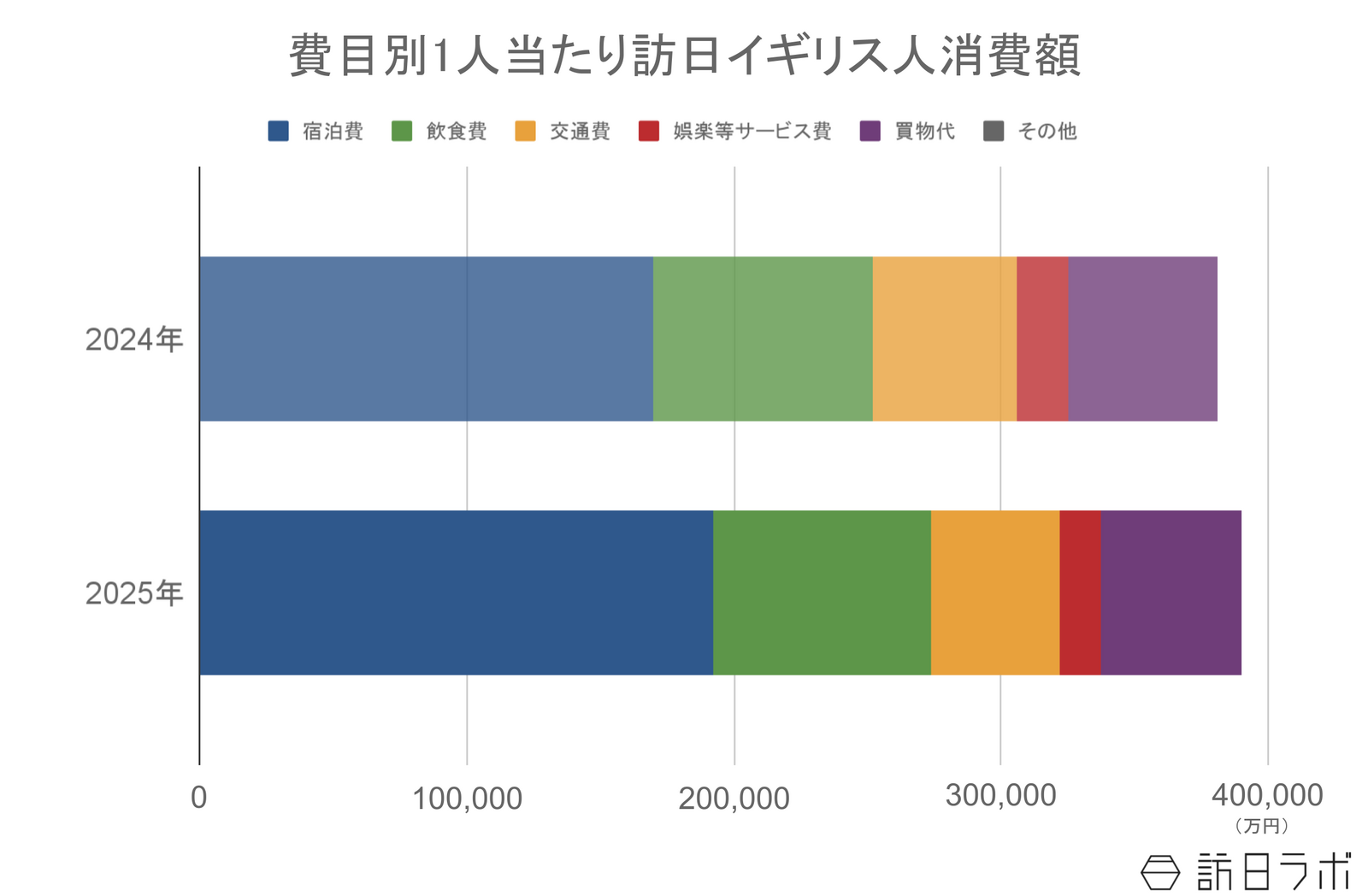 ▲費目別 1人当たり訪日イギリス人消費額:インバウンド消費動向調査より訪日ラボ作成 ▲費目別 1人当たり訪日イギリス人消費額:インバウンド消費動向調査より訪日ラボ作成