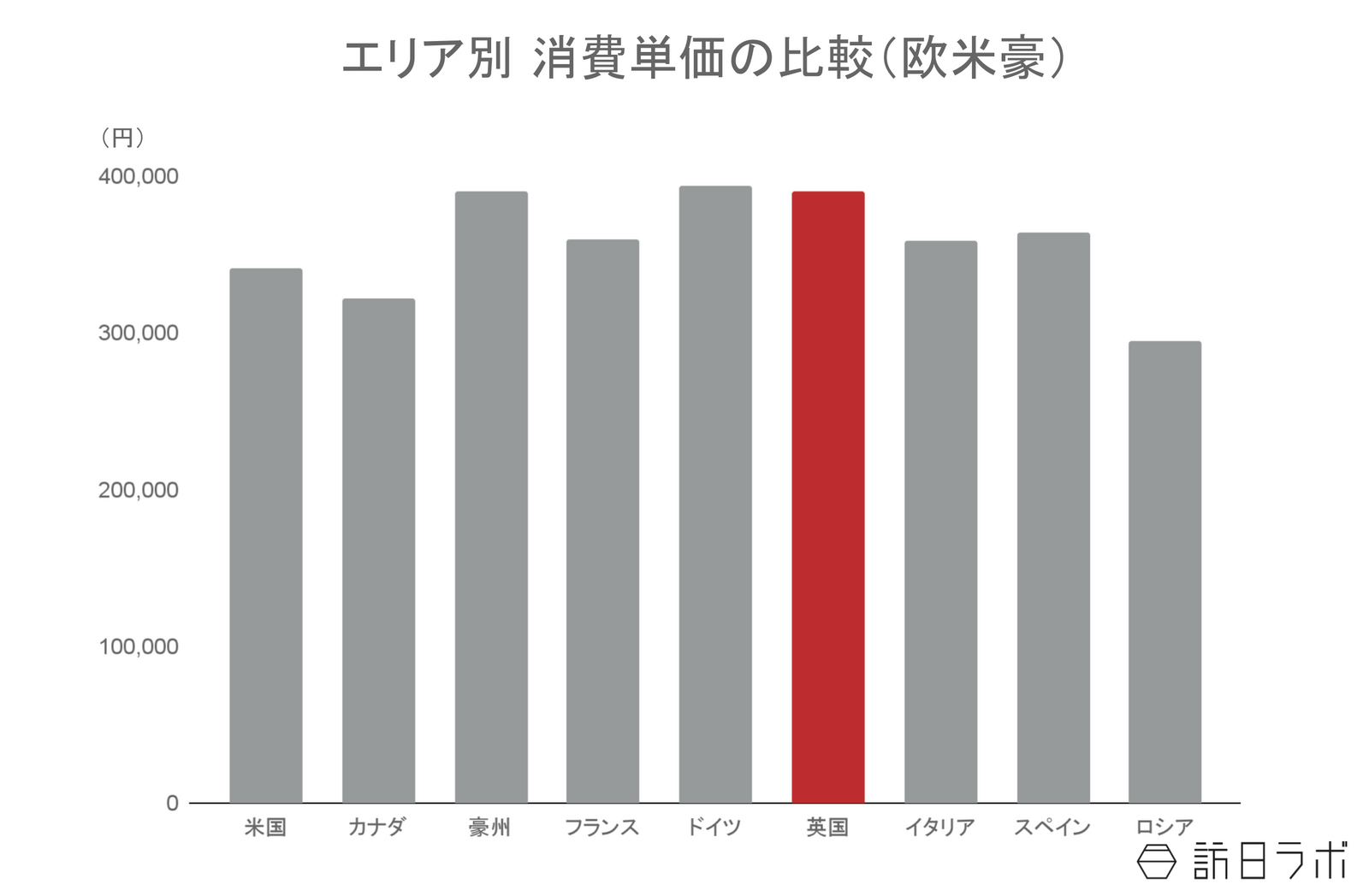 ▲エリア別消費単価の比較:観光庁 インバウンド消費動向調査より訪日ラボ作成 ▲エリア別消費単価の比較:観光庁 インバウンド消費動向調査より訪日ラボ作成
