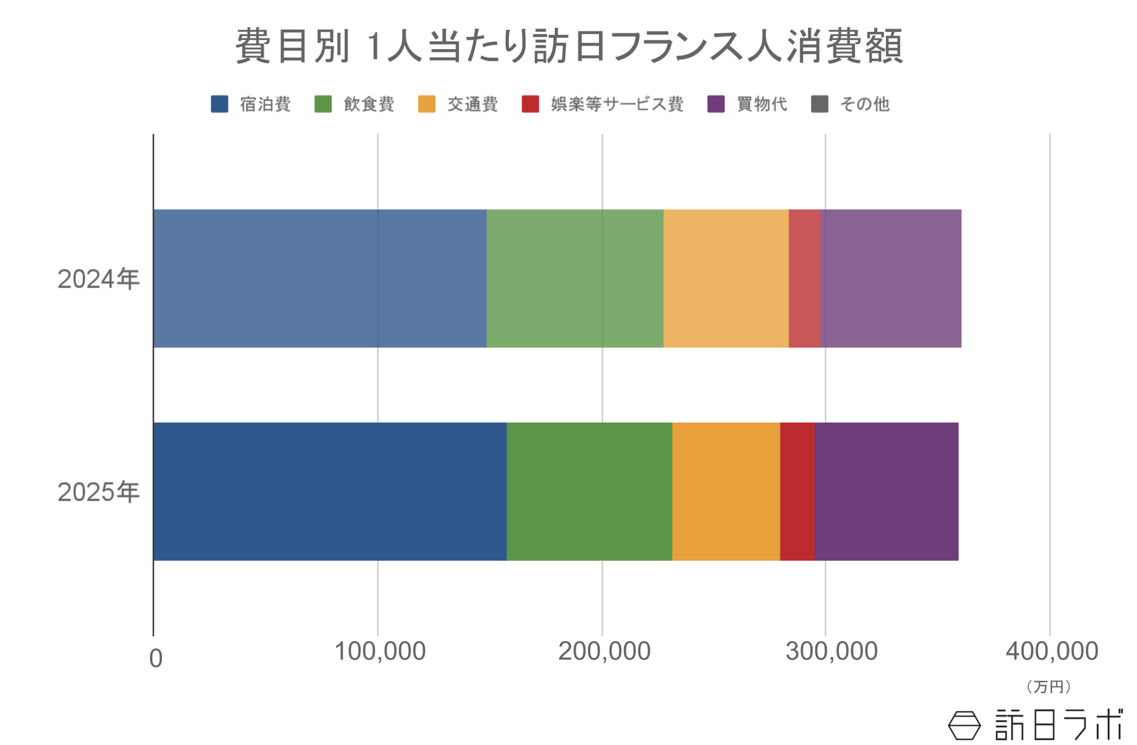 ▲費目別 1人当たり訪日フランス人消費額：インバウンド消費動向調査より訪日ラボ作成